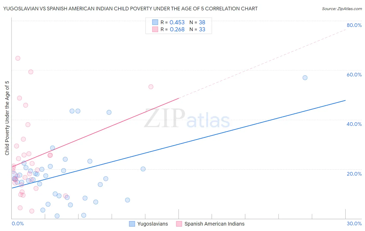Yugoslavian vs Spanish American Indian Child Poverty Under the Age of 5