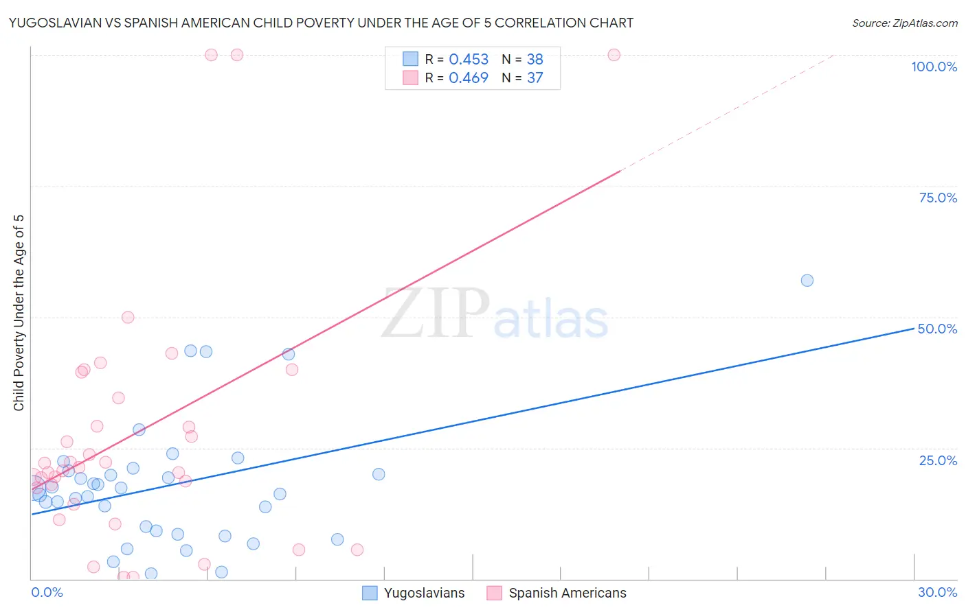 Yugoslavian vs Spanish American Child Poverty Under the Age of 5