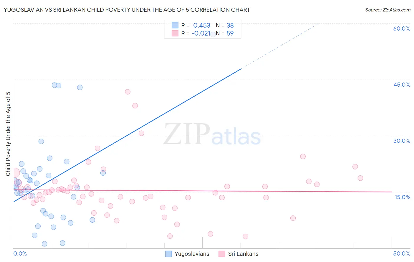 Yugoslavian vs Sri Lankan Child Poverty Under the Age of 5