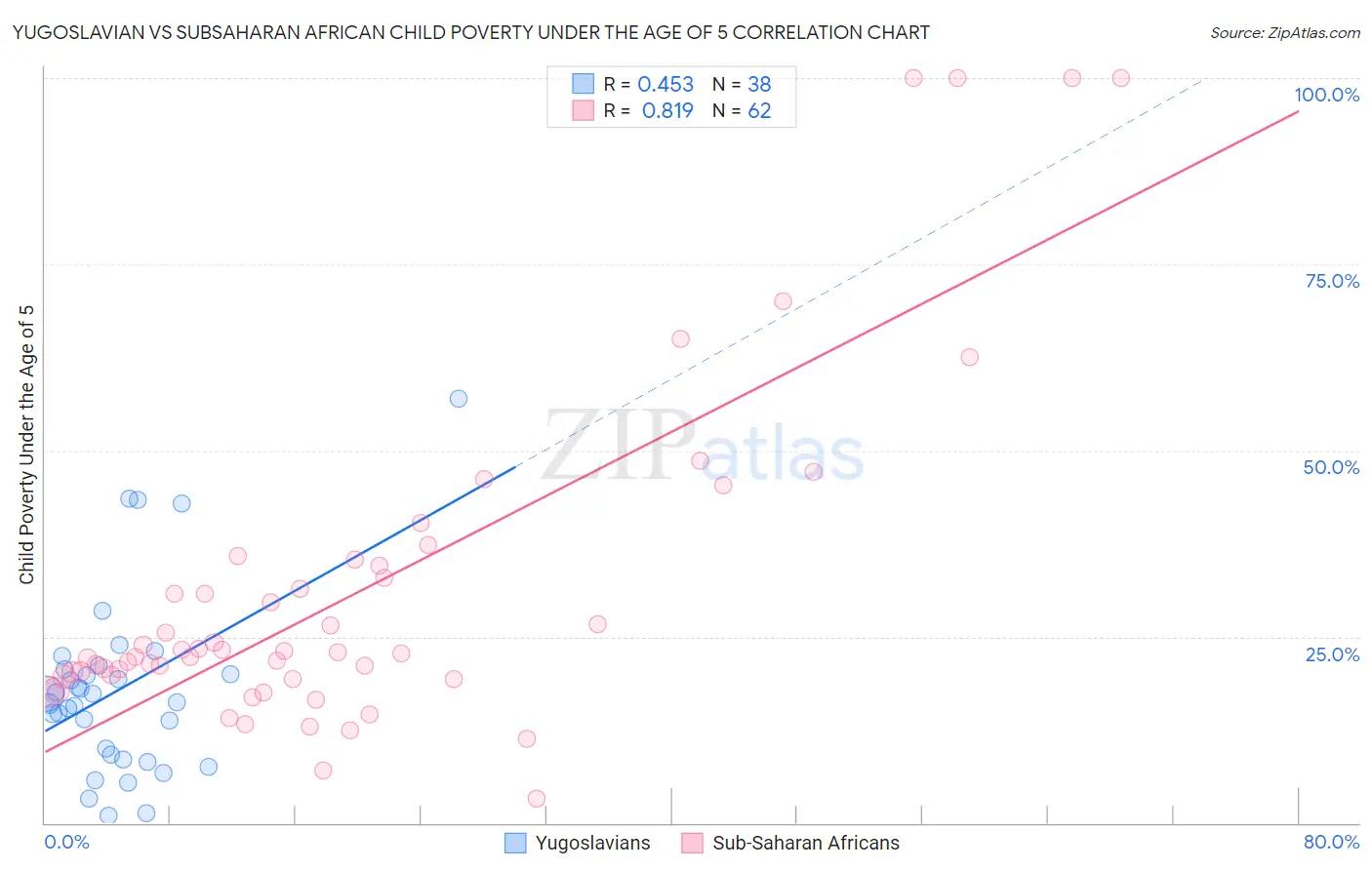 Yugoslavian vs Subsaharan African Child Poverty Under the Age of 5