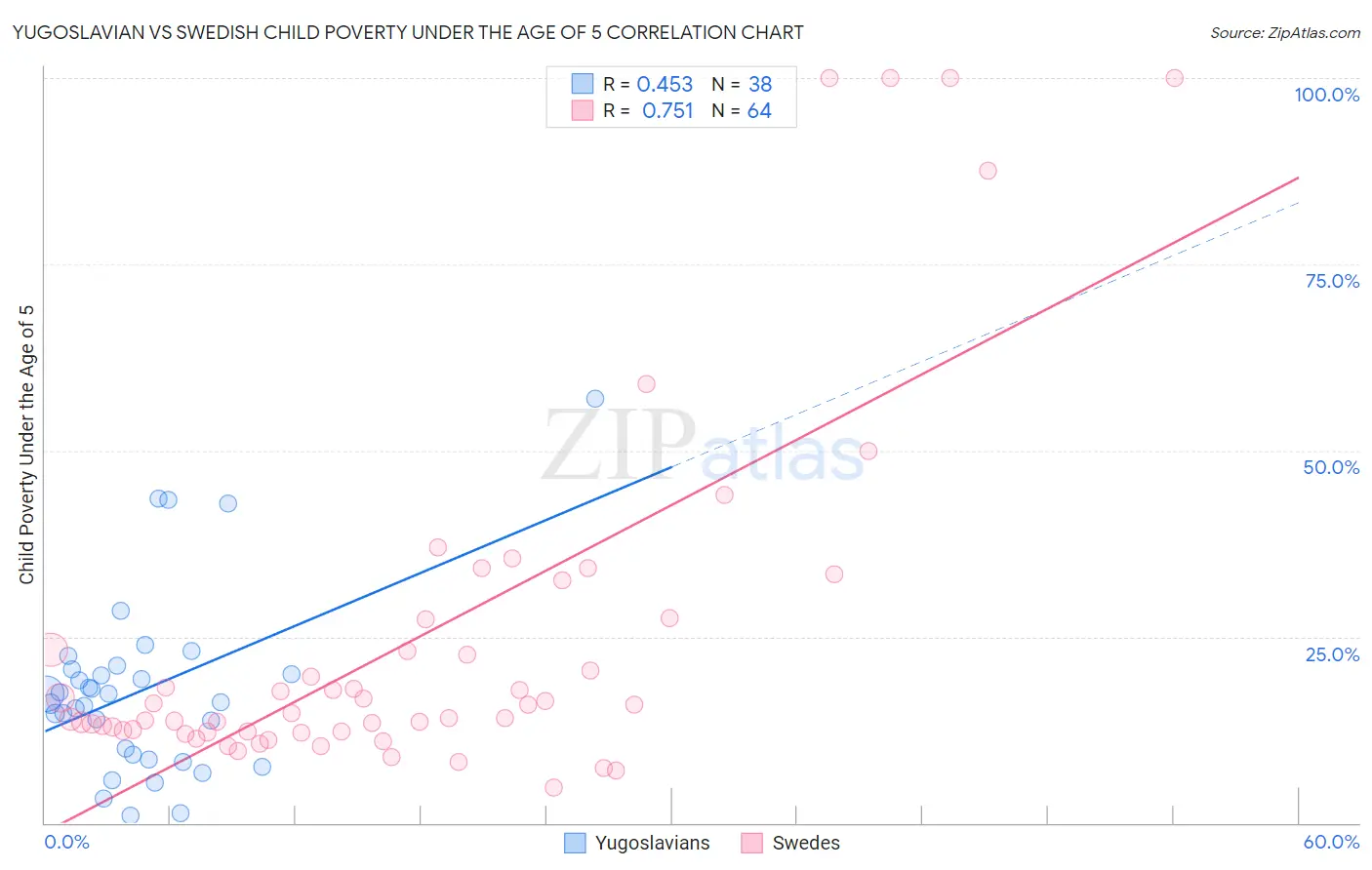 Yugoslavian vs Swedish Child Poverty Under the Age of 5
