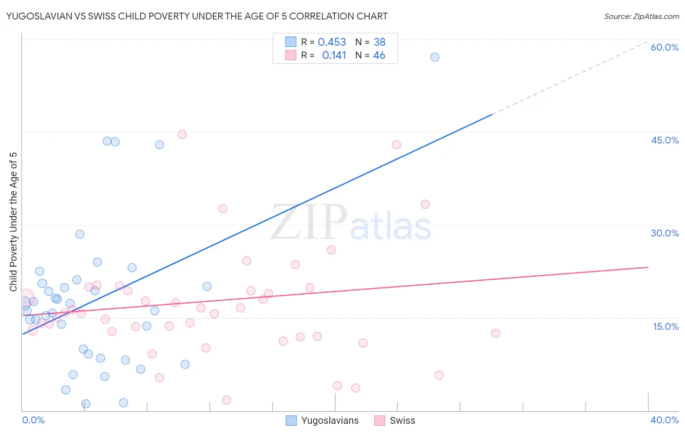 Yugoslavian vs Swiss Child Poverty Under the Age of 5