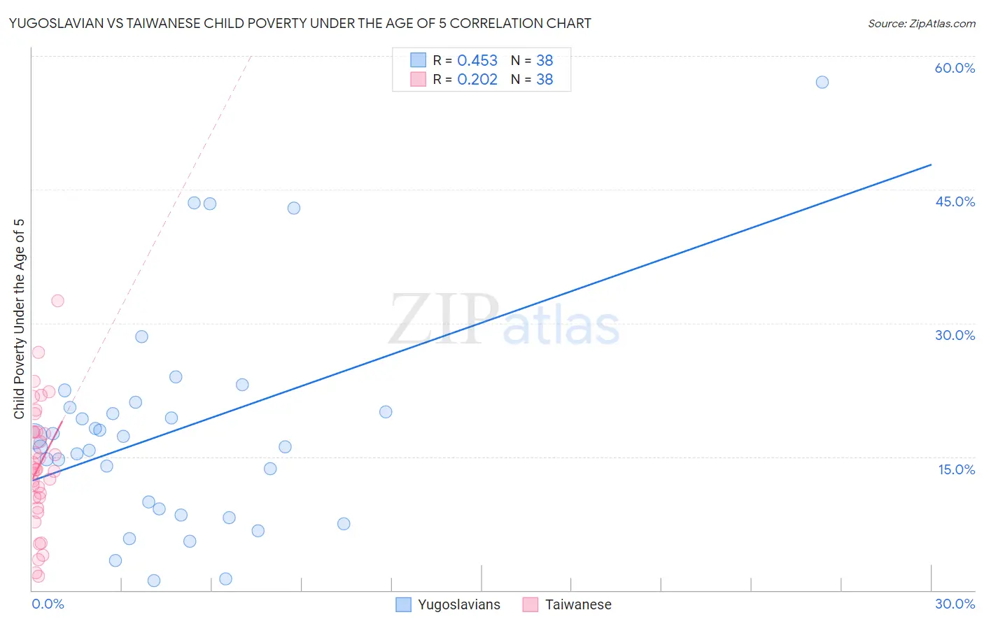 Yugoslavian vs Taiwanese Child Poverty Under the Age of 5