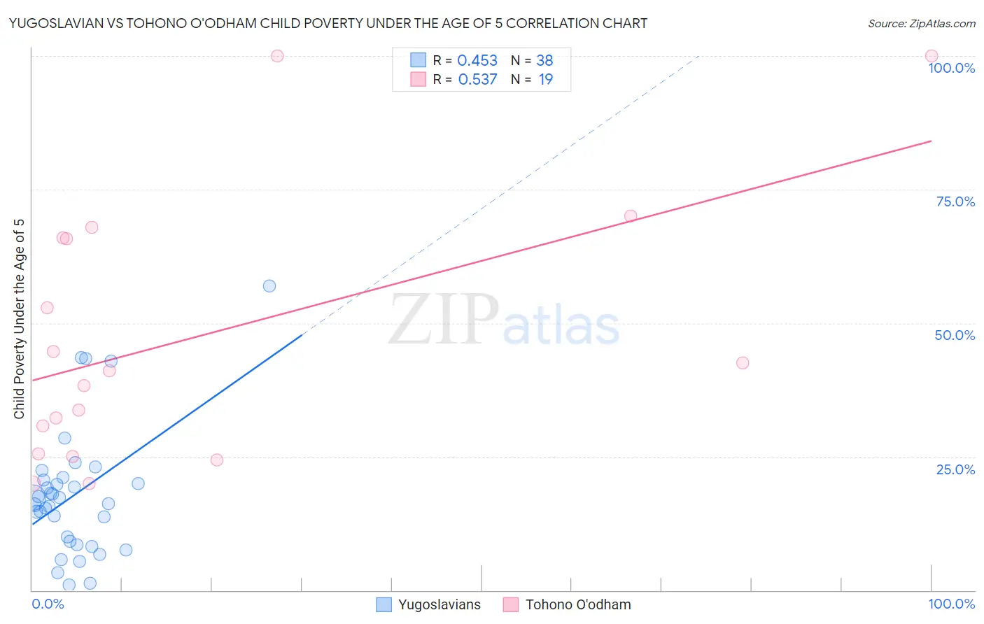 Yugoslavian vs Tohono O'odham Child Poverty Under the Age of 5