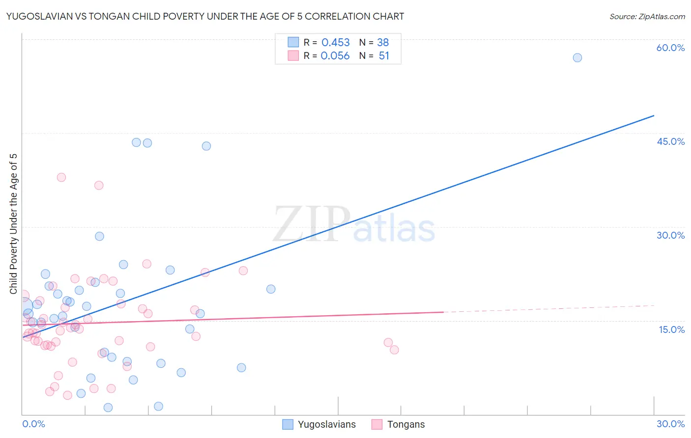 Yugoslavian vs Tongan Child Poverty Under the Age of 5