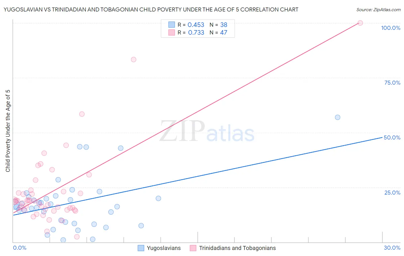 Yugoslavian vs Trinidadian and Tobagonian Child Poverty Under the Age of 5