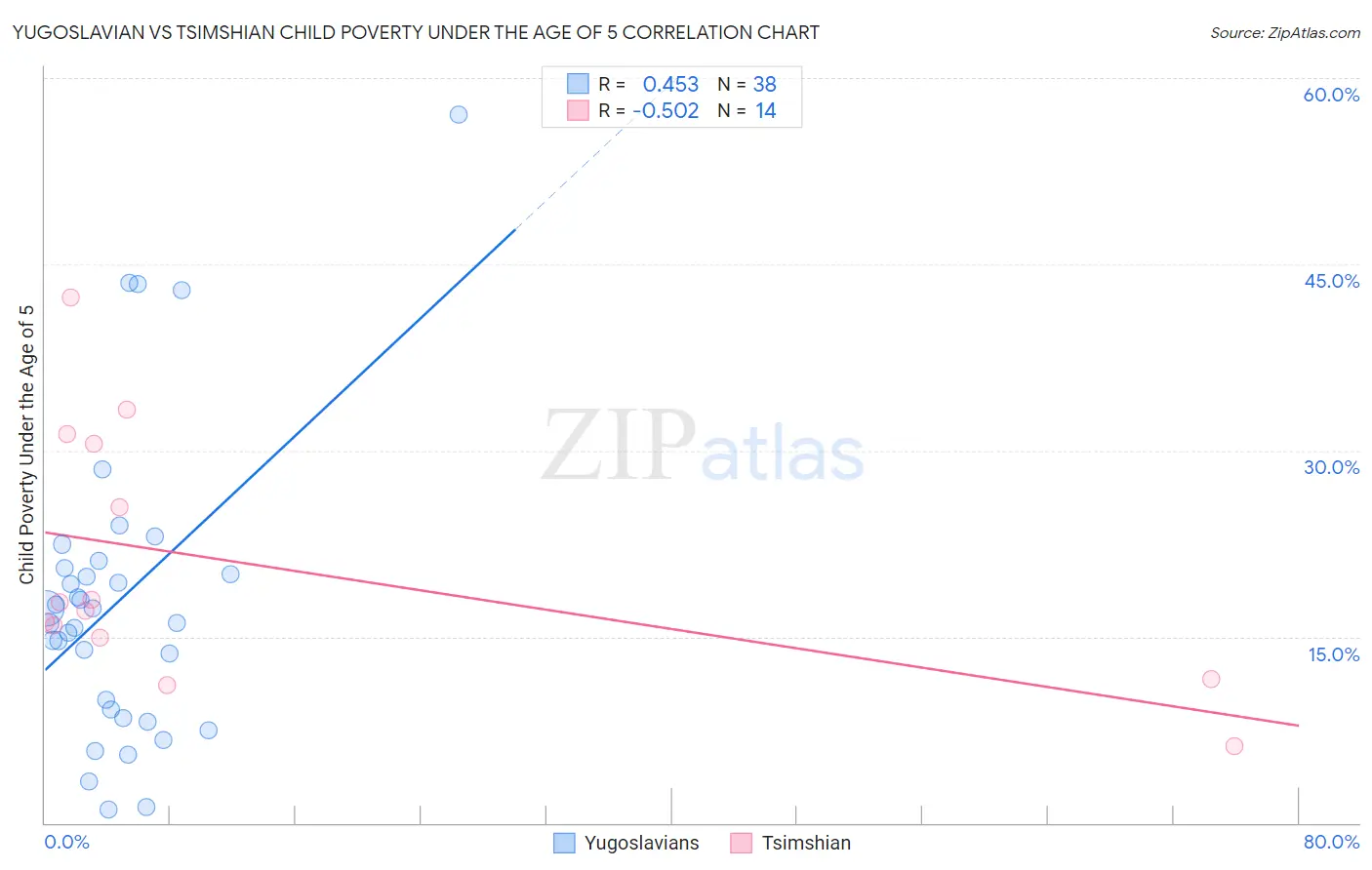 Yugoslavian vs Tsimshian Child Poverty Under the Age of 5