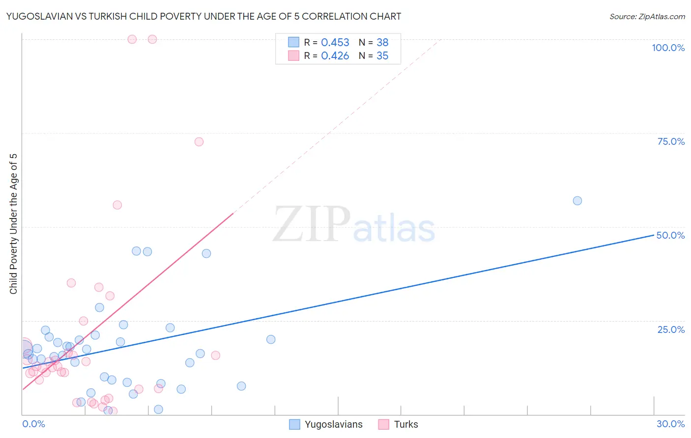 Yugoslavian vs Turkish Child Poverty Under the Age of 5