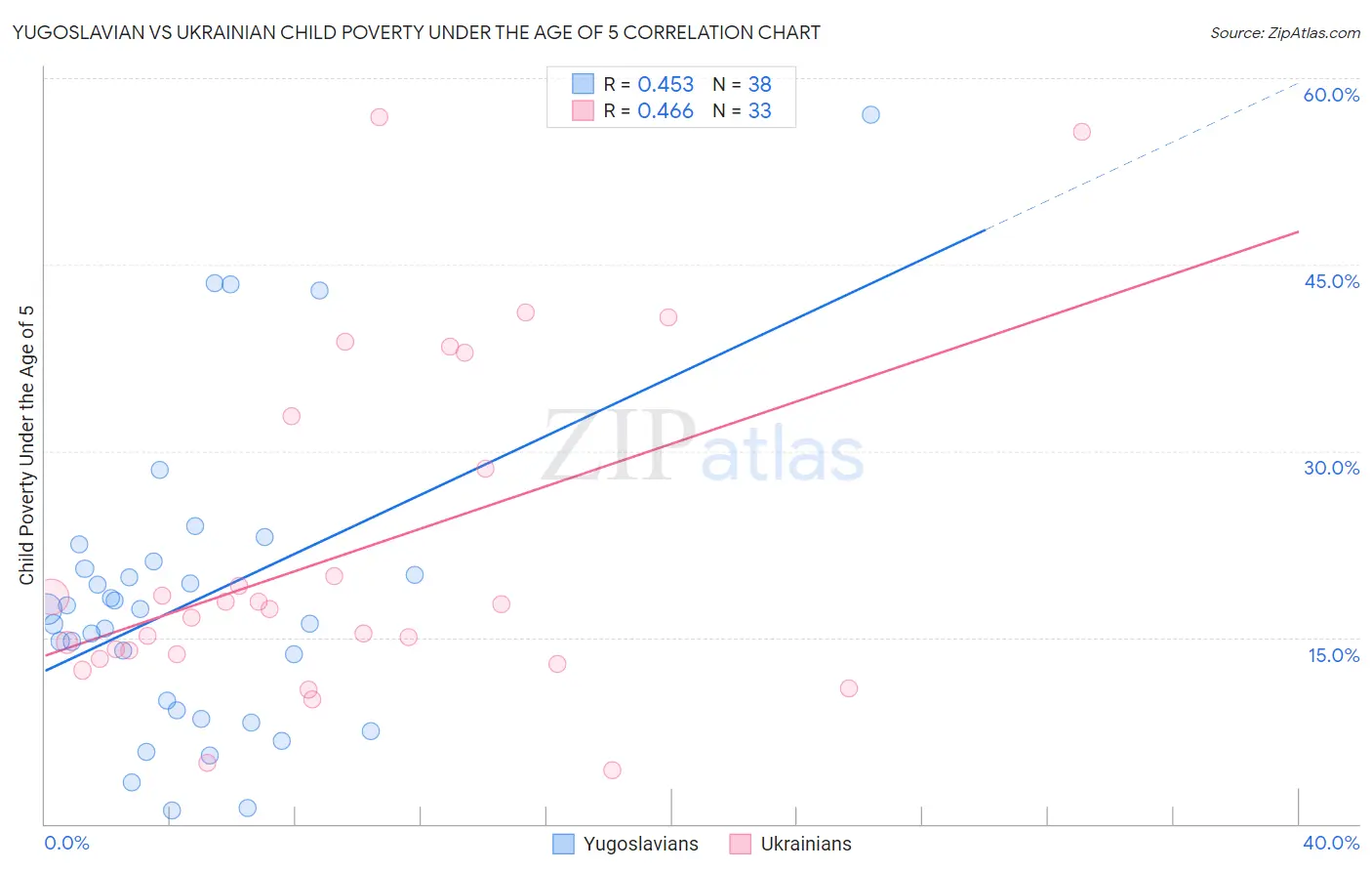 Yugoslavian vs Ukrainian Child Poverty Under the Age of 5