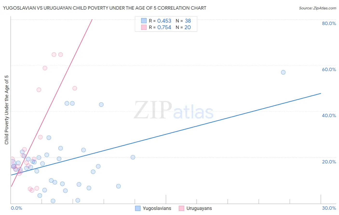 Yugoslavian vs Uruguayan Child Poverty Under the Age of 5