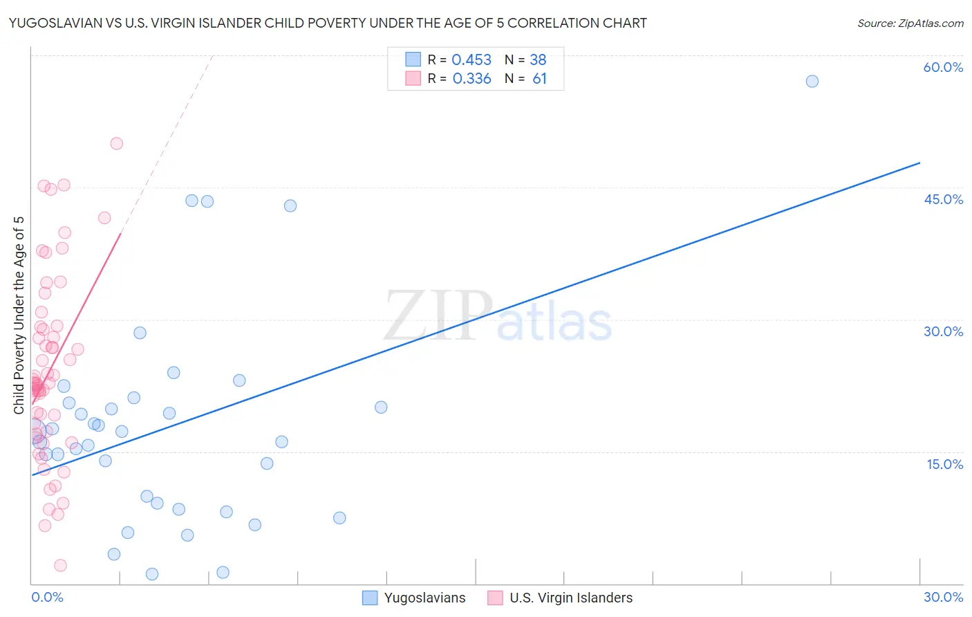 Yugoslavian vs U.S. Virgin Islander Child Poverty Under the Age of 5
