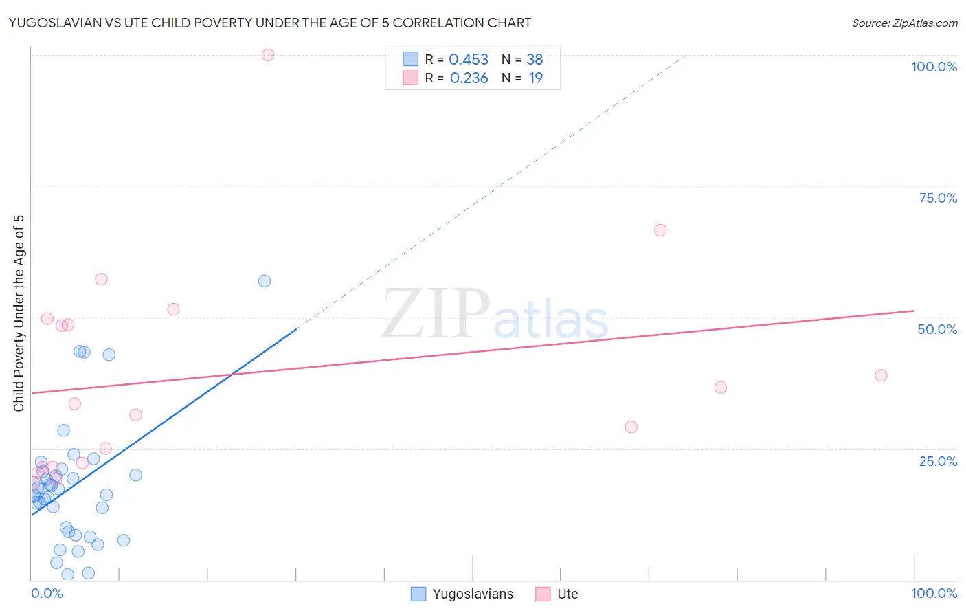 Yugoslavian vs Ute Child Poverty Under the Age of 5