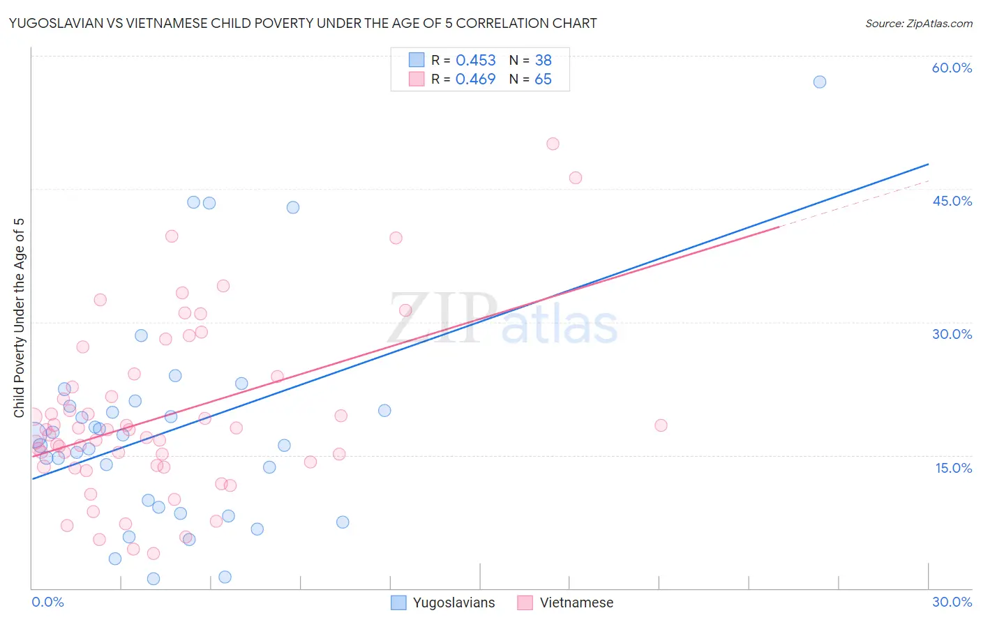 Yugoslavian vs Vietnamese Child Poverty Under the Age of 5