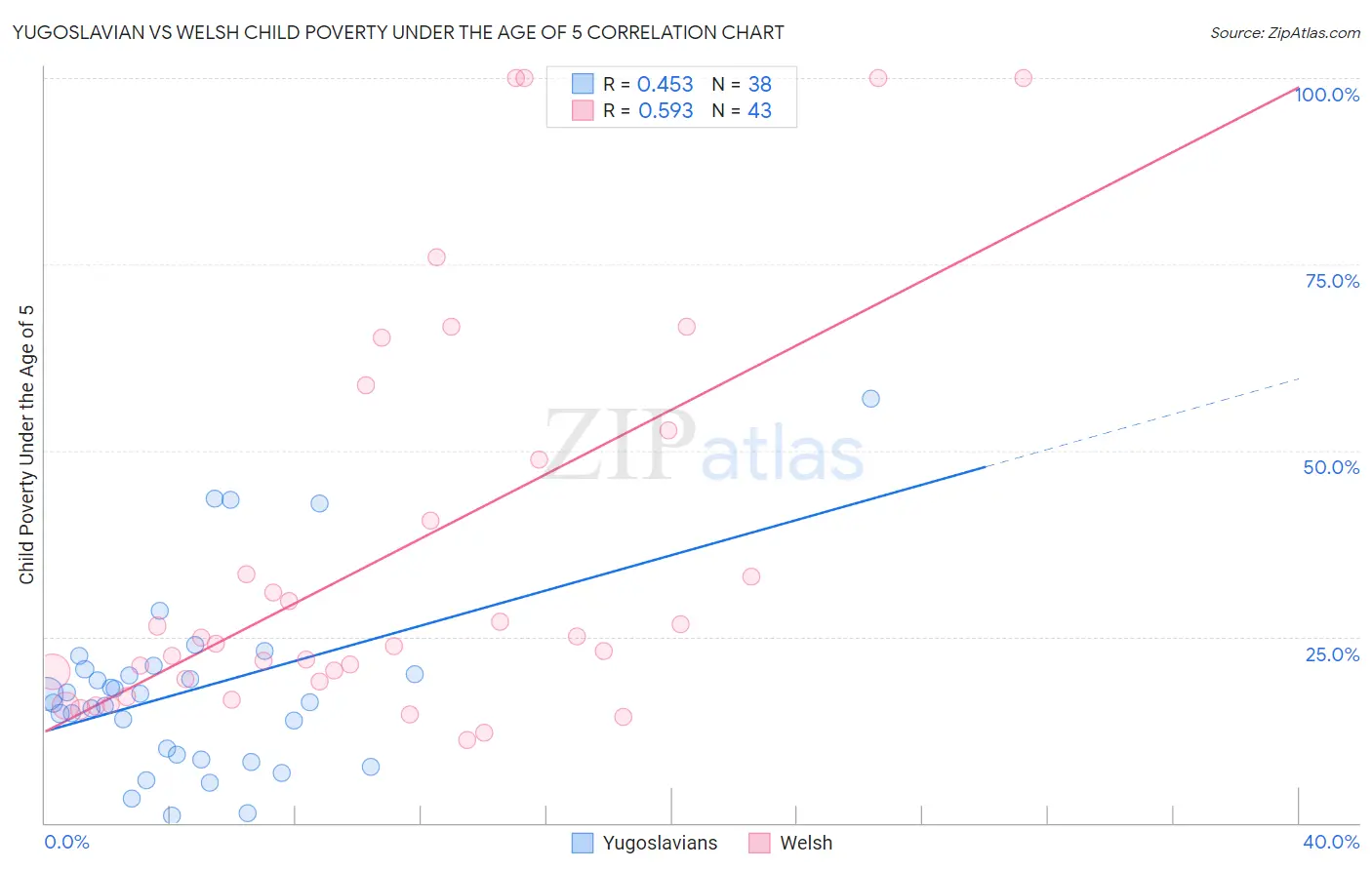 Yugoslavian vs Welsh Child Poverty Under the Age of 5