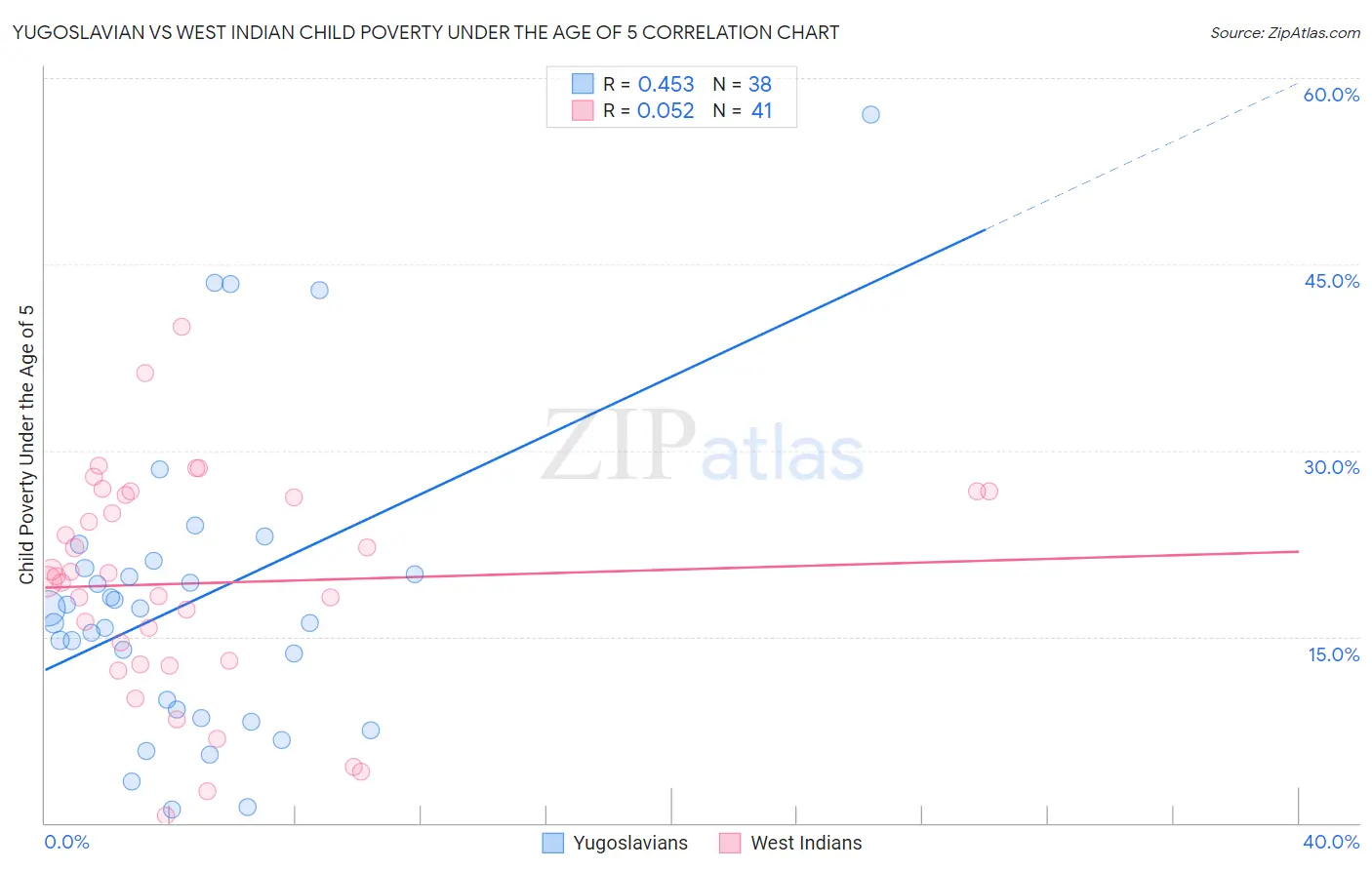 Yugoslavian vs West Indian Child Poverty Under the Age of 5
