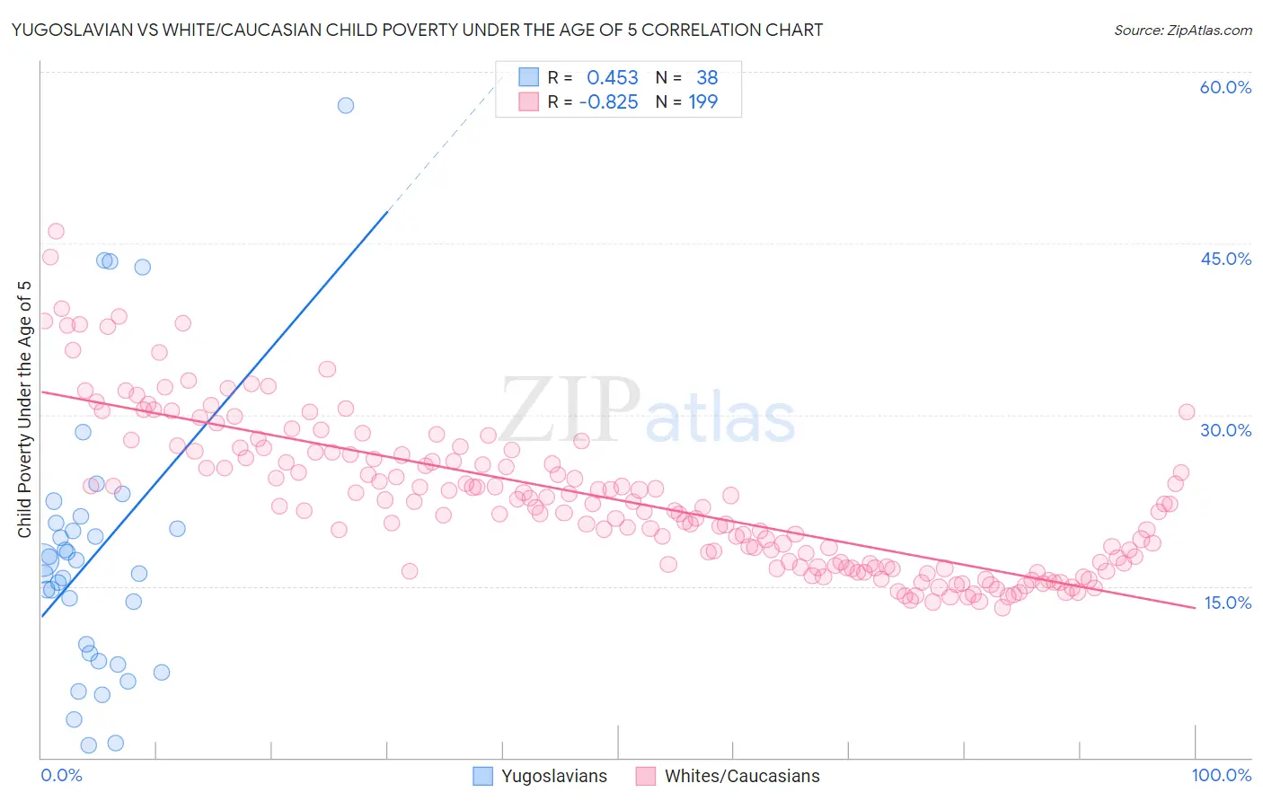 Yugoslavian vs White/Caucasian Child Poverty Under the Age of 5