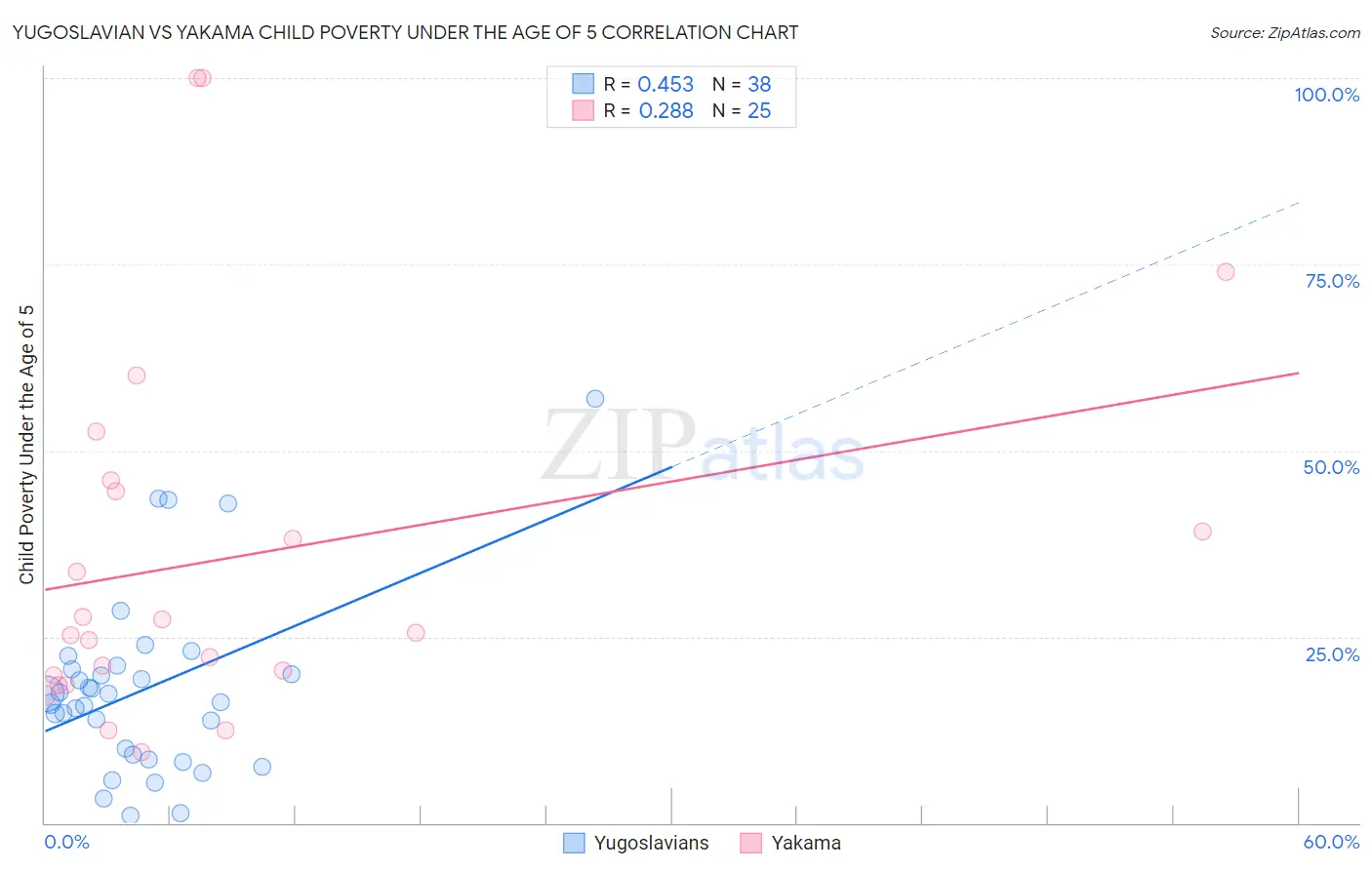 Yugoslavian vs Yakama Child Poverty Under the Age of 5