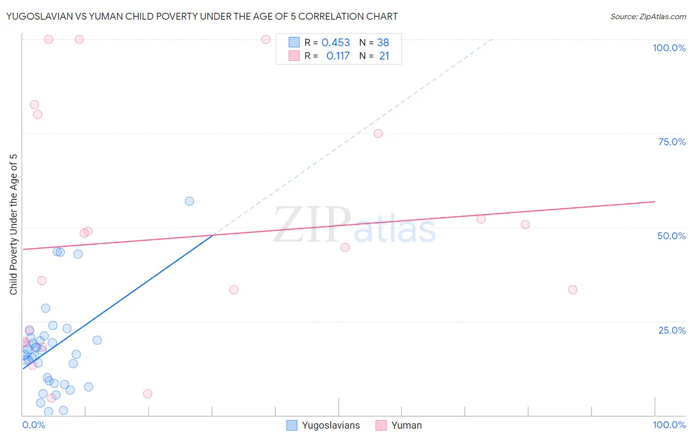 Yugoslavian vs Yuman Child Poverty Under the Age of 5