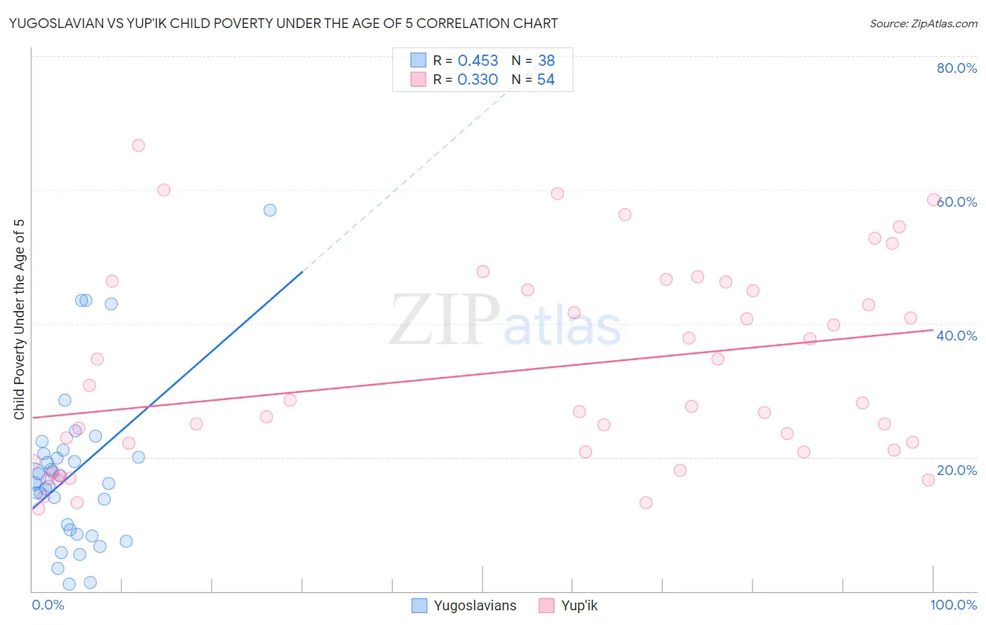 Yugoslavian vs Yup'ik Child Poverty Under the Age of 5
