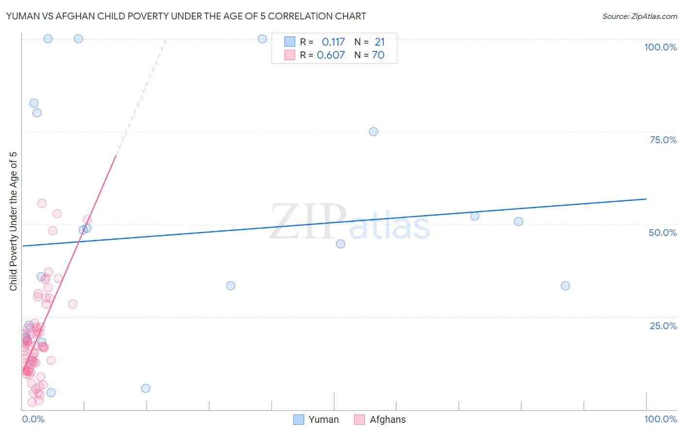 Yuman vs Afghan Child Poverty Under the Age of 5