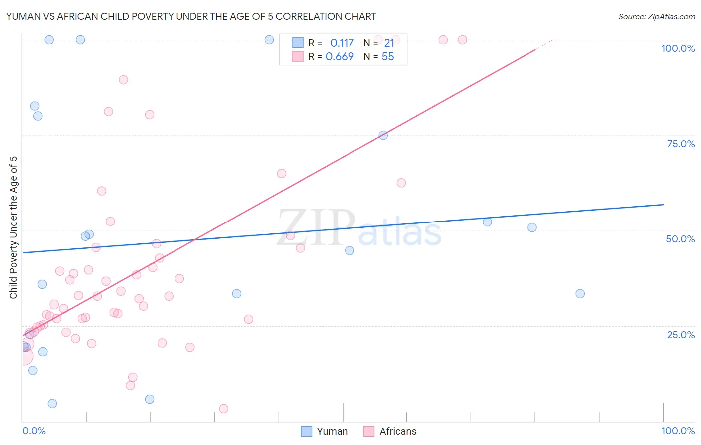 Yuman vs African Child Poverty Under the Age of 5
