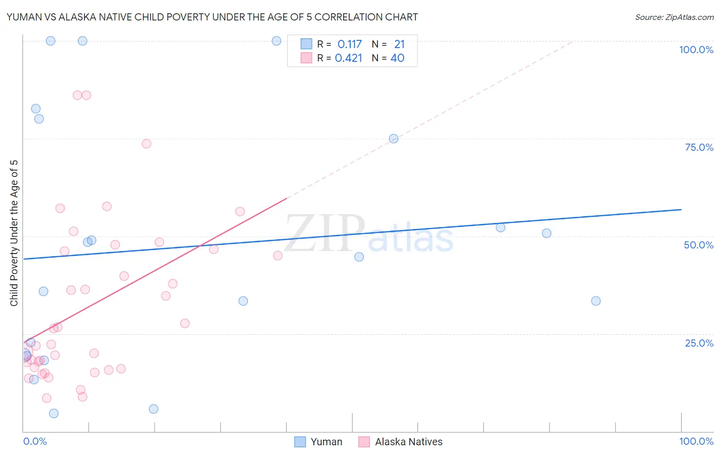 Yuman vs Alaska Native Child Poverty Under the Age of 5