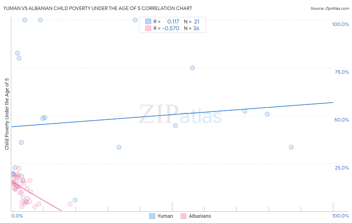 Yuman vs Albanian Child Poverty Under the Age of 5