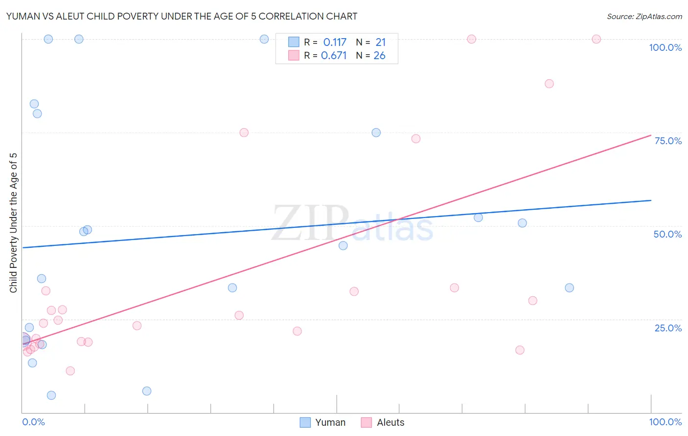 Yuman vs Aleut Child Poverty Under the Age of 5