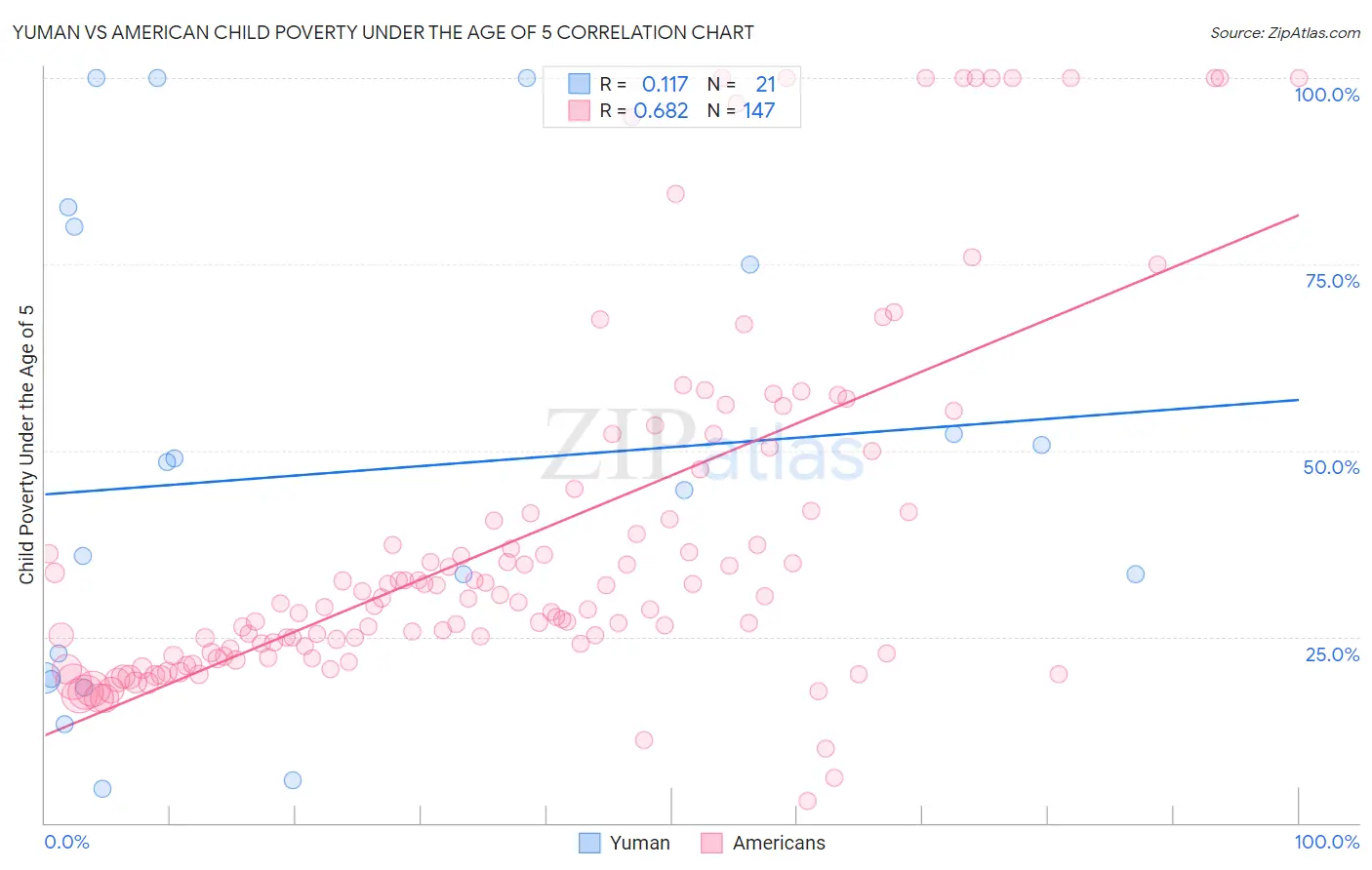 Yuman vs American Child Poverty Under the Age of 5