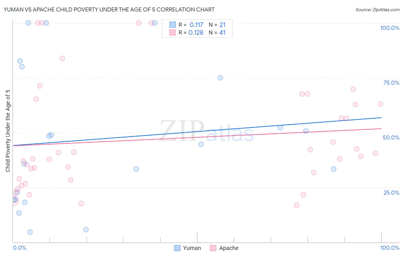 Yuman vs Apache Child Poverty Under the Age of 5