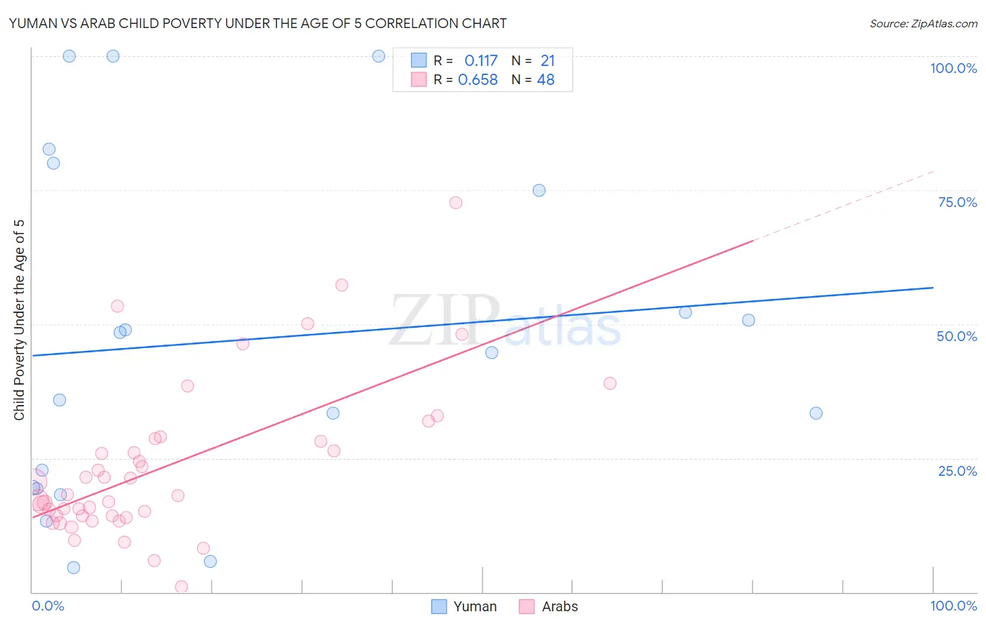 Yuman vs Arab Child Poverty Under the Age of 5