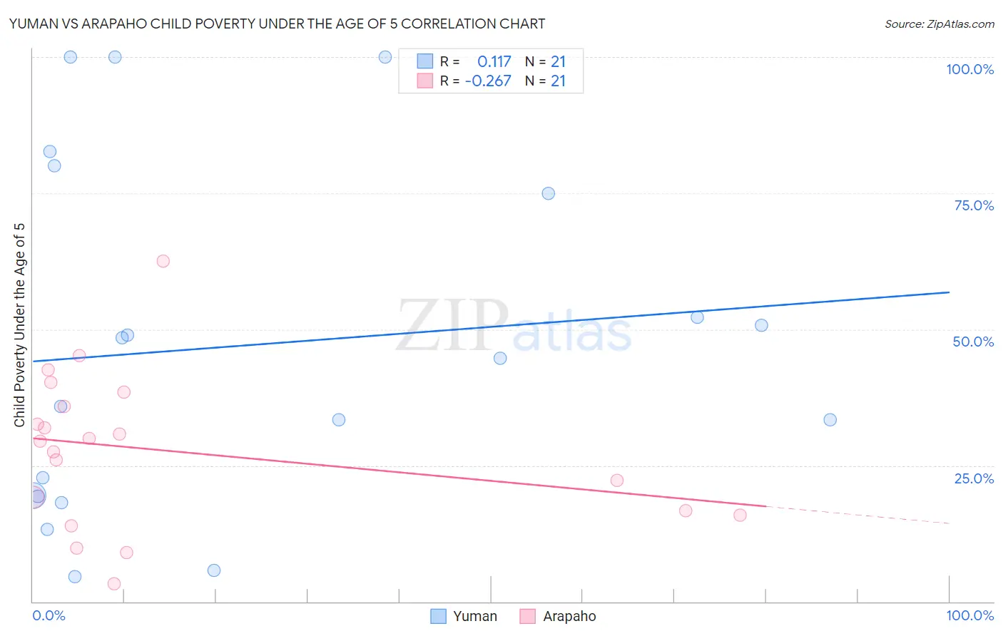 Yuman vs Arapaho Child Poverty Under the Age of 5