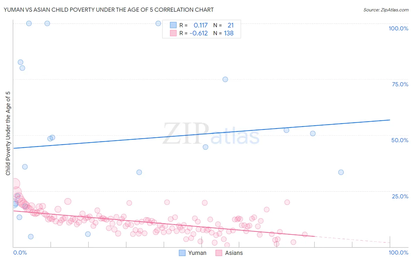 Yuman vs Asian Child Poverty Under the Age of 5