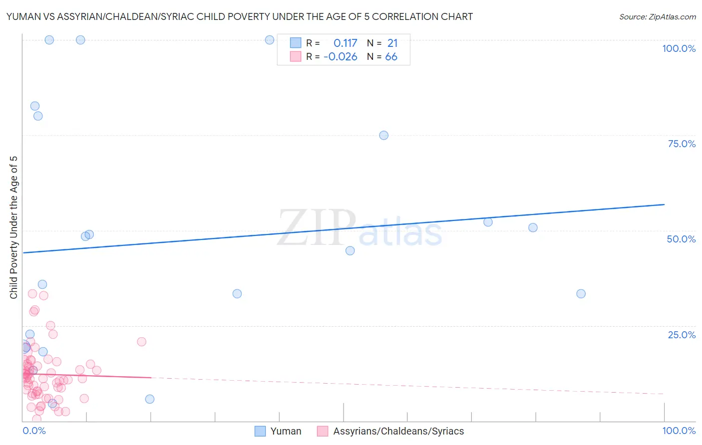 Yuman vs Assyrian/Chaldean/Syriac Child Poverty Under the Age of 5