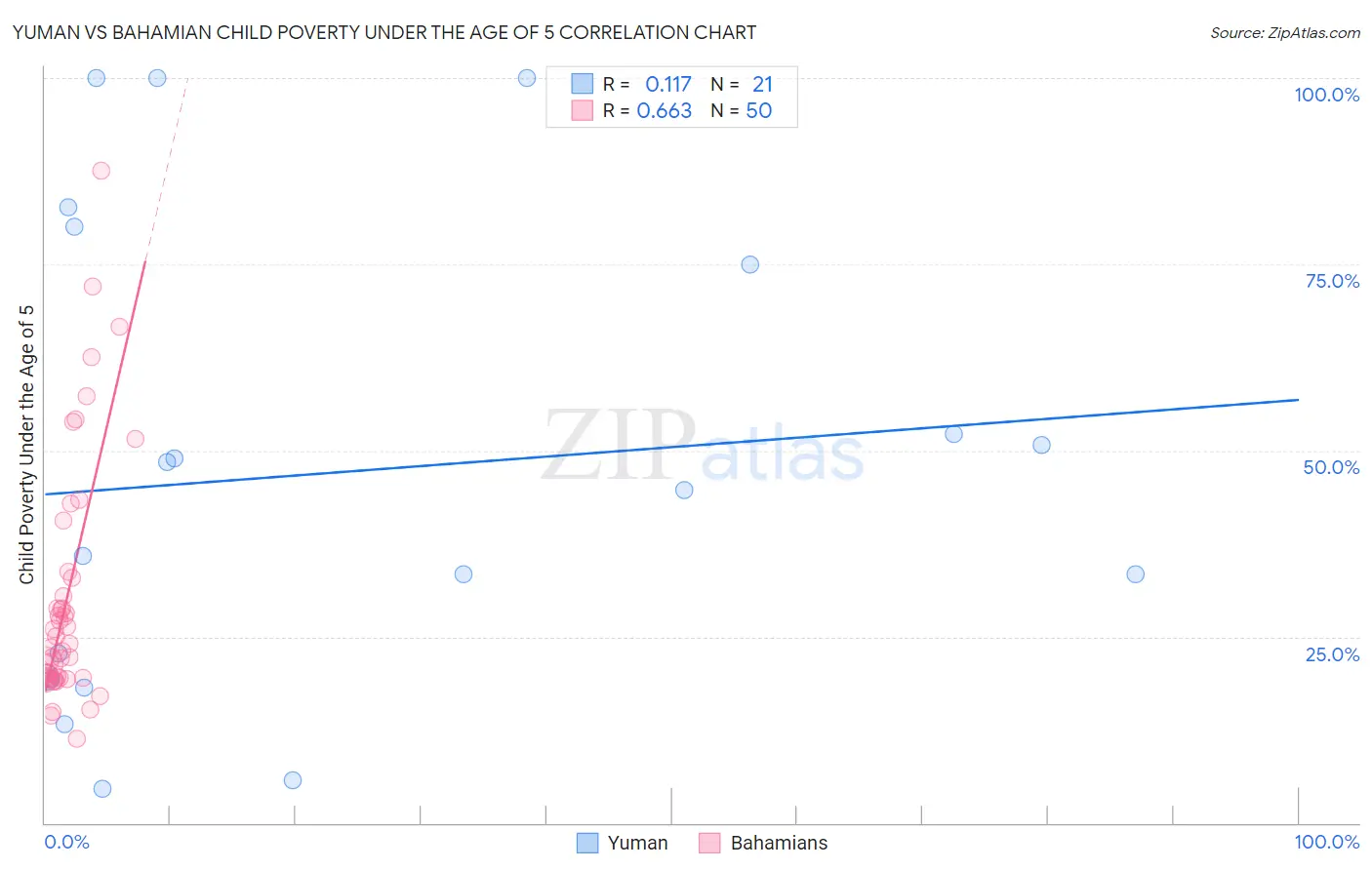 Yuman vs Bahamian Child Poverty Under the Age of 5