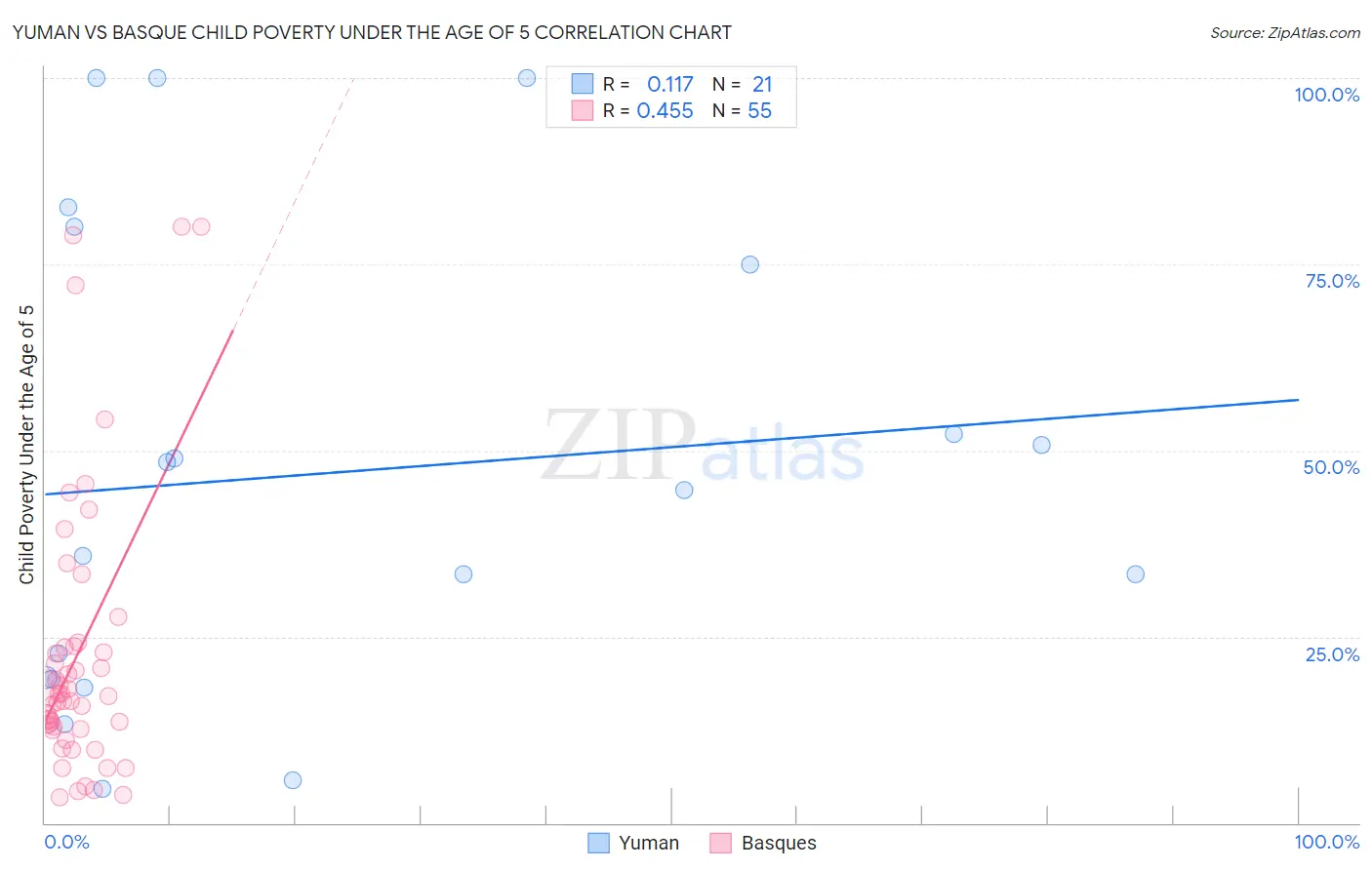 Yuman vs Basque Child Poverty Under the Age of 5