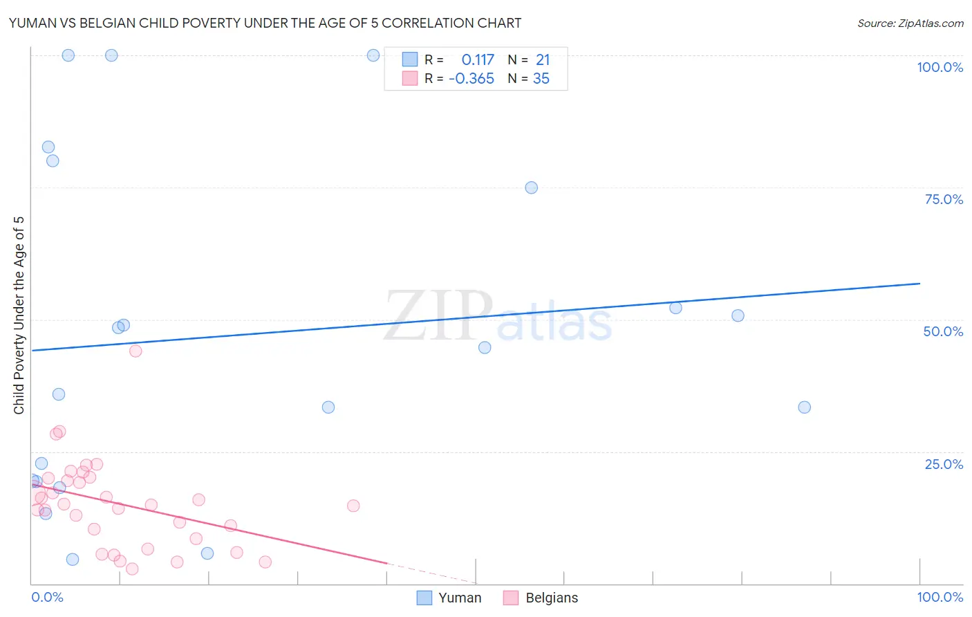 Yuman vs Belgian Child Poverty Under the Age of 5
