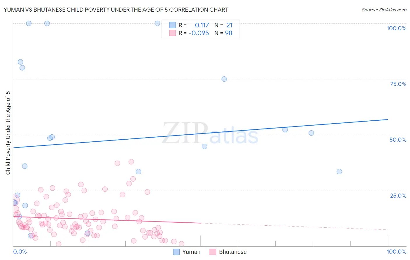 Yuman vs Bhutanese Child Poverty Under the Age of 5