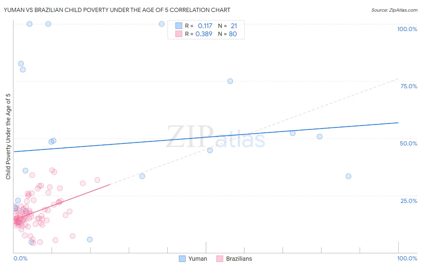 Yuman vs Brazilian Child Poverty Under the Age of 5