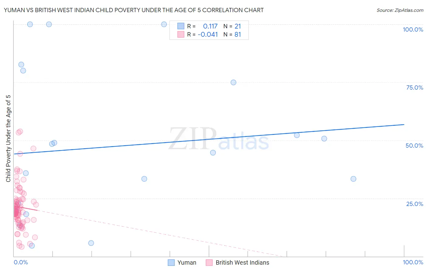 Yuman vs British West Indian Child Poverty Under the Age of 5