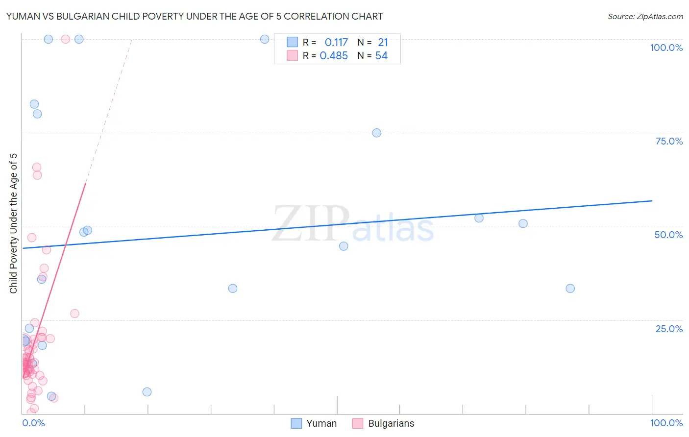 Yuman vs Bulgarian Child Poverty Under the Age of 5