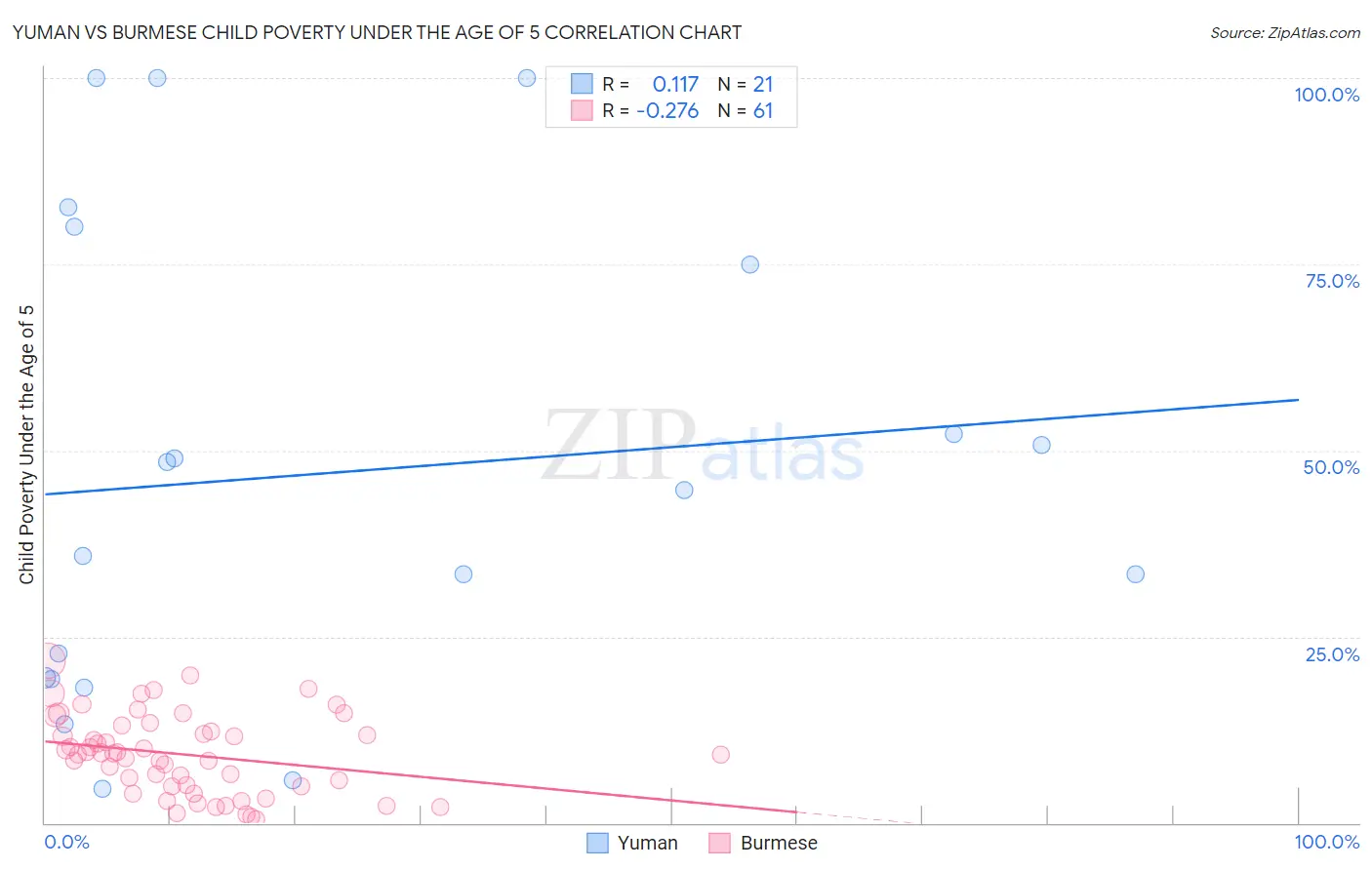 Yuman vs Burmese Child Poverty Under the Age of 5