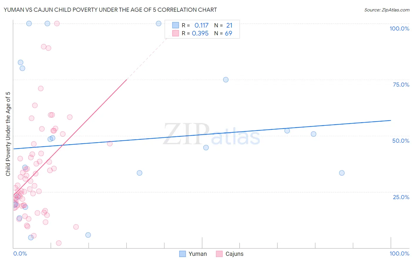 Yuman vs Cajun Child Poverty Under the Age of 5