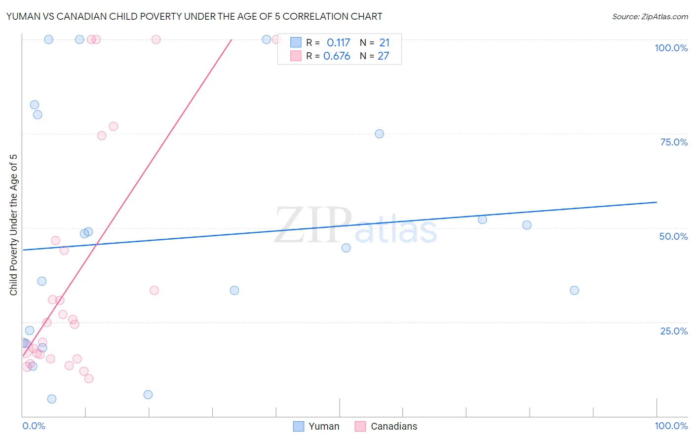 Yuman vs Canadian Child Poverty Under the Age of 5
