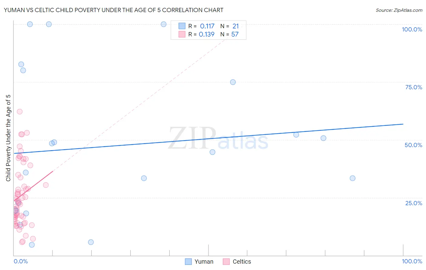 Yuman vs Celtic Child Poverty Under the Age of 5