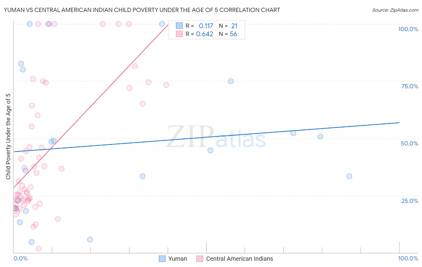 Yuman vs Central American Indian Child Poverty Under the Age of 5