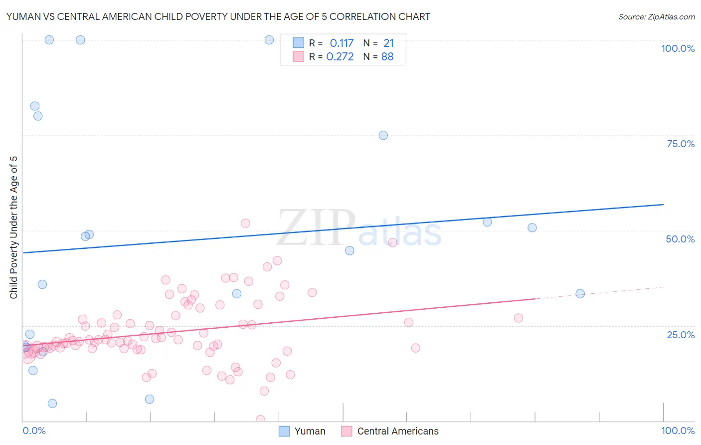 Yuman vs Central American Child Poverty Under the Age of 5