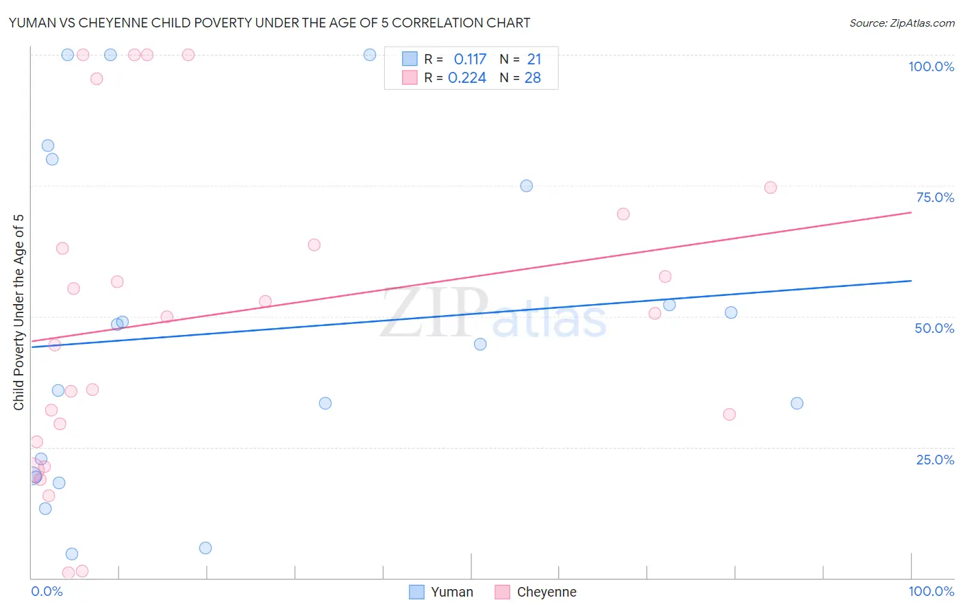 Yuman vs Cheyenne Child Poverty Under the Age of 5