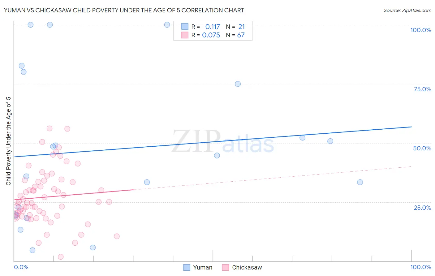 Yuman vs Chickasaw Child Poverty Under the Age of 5