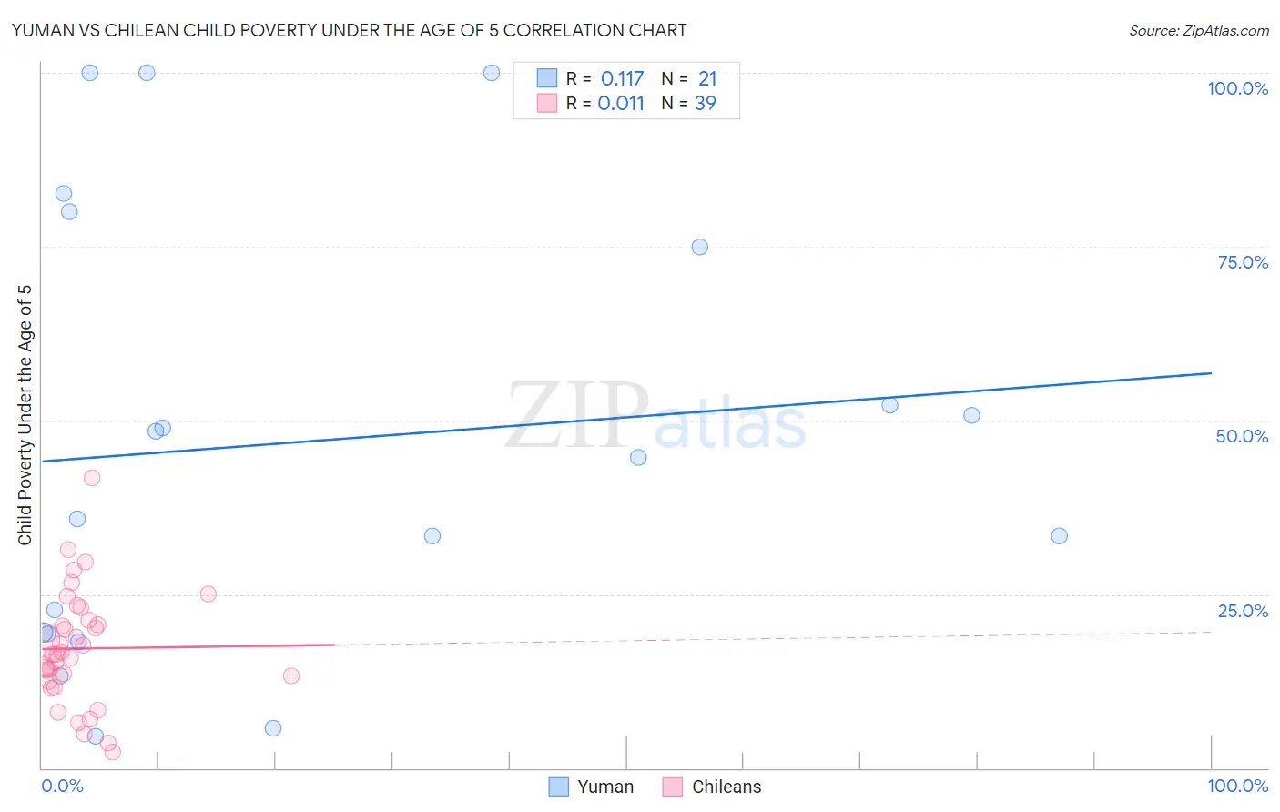 Yuman vs Chilean Child Poverty Under the Age of 5